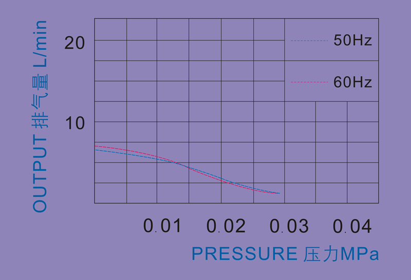 long lifetime air pump,Performance curve,Output L/min,Pressure MPa