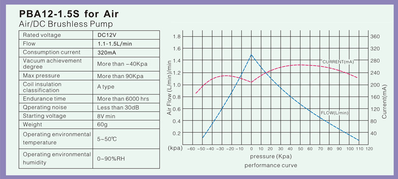 brushless air pump,Air/DC Brushless Pump,Rated voltage,Flow,Consumption current,Vacuum achievement degree, Max pressure,Coil insulation classification,Endurance time,Qperating noise,Starting voltagem,Weight,Operating environmental temperature,Operating environmental humidity