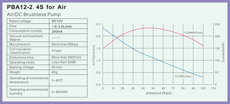 small electric air pump,Air/DC Brushless Pump,Rated voltage,Flow,Consumption current,Vacuum achievement degree, Max pressure,Coil insulation classification,Endurance time,Qperating noise,Starting voltagem,Weight,Operating environmental temperature,Operating environmental humidity