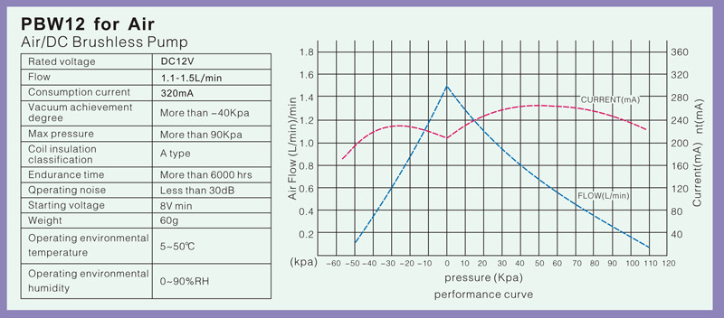 Air/DC Brushless Pump,Rated voltage,Flow,Consumption current,Vacuum achievement degree, Max pressure,Coil insulation classification,Endurance time,Qperating noise,Starting voltagem,Weight,Operating environmental temperature,Operating environmental humidity