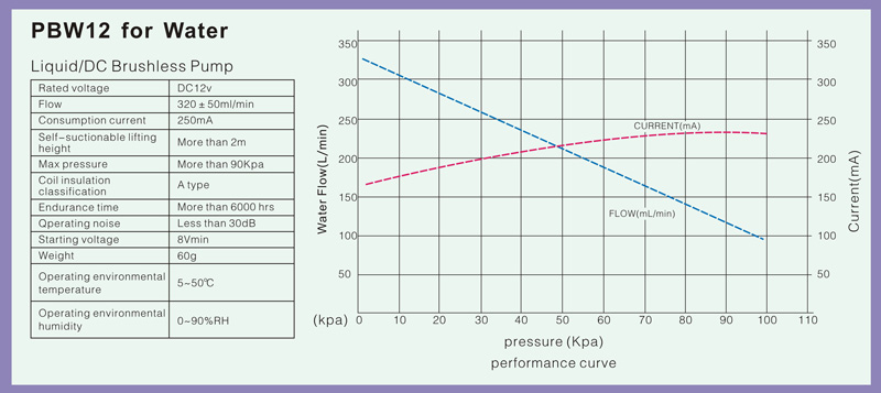 air pump Liquid/DC Brushless Pump,Rated voltage,Flow,Consumption current,Vacuum achievement degree, Max pressure,Coil insulation classification,Endurance time,Qperating noise,Starting voltagem,Weight,Operating environmental temperature,Operating environmental humidity