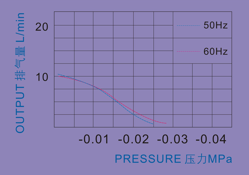 air pump Performance Curve,Output L/min,Pressure MPa