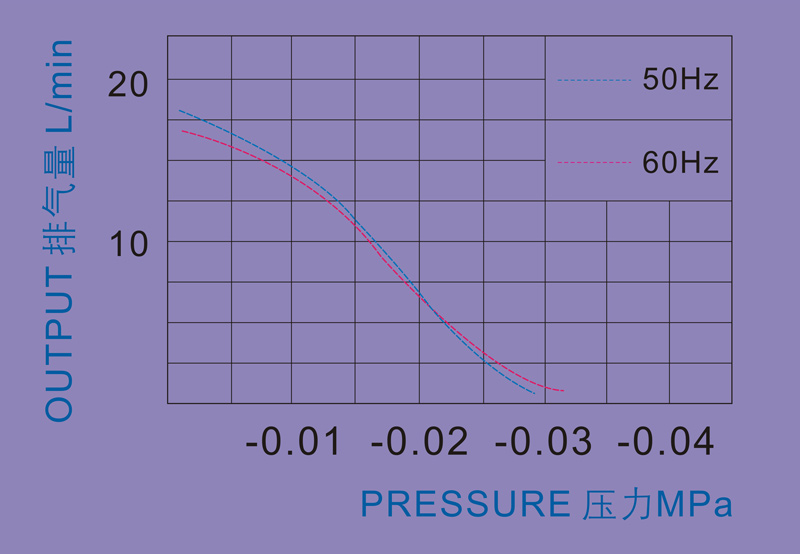 small vacuum pump,AC electric air pump,Performance Curve,Output L/min,Pressure MPa