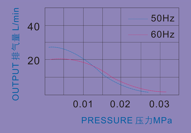 air pump Performance Curve,Output L/min,Pressure MPa