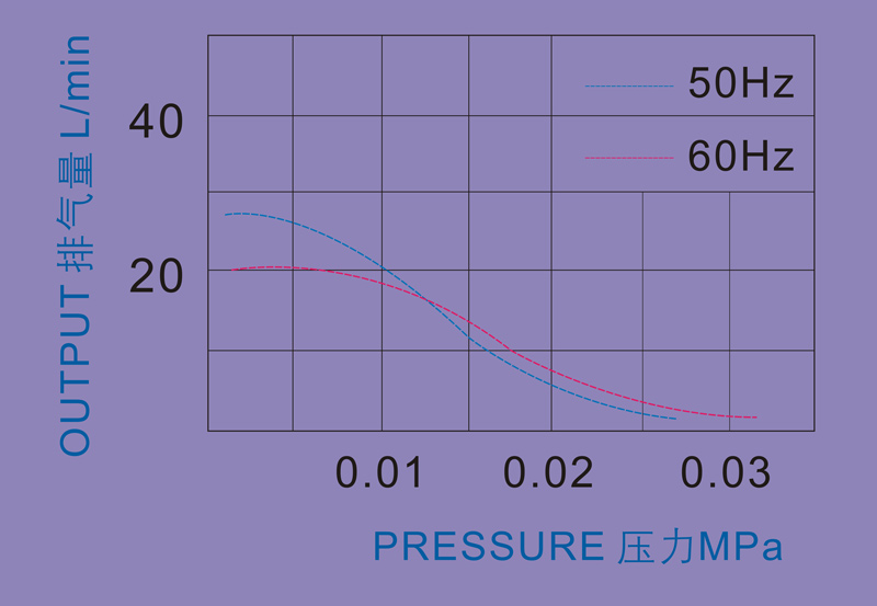 air pump Performance Curve,Output L/min,Pressure MPa