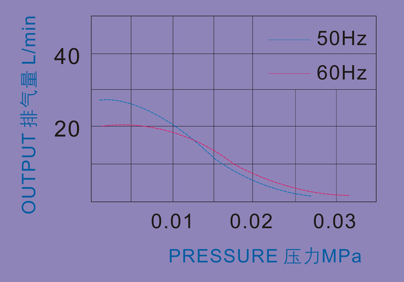 air pump Performance Curve,Output L/min,Pressure MPa